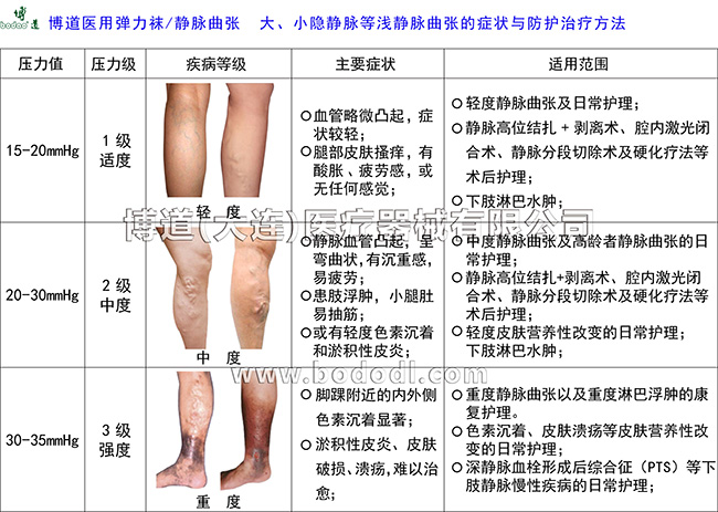 各不相同的预防与治疗目的