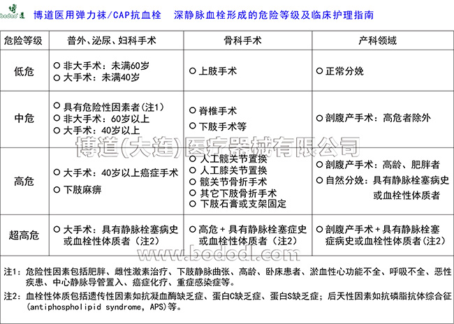 各不相同的预防与治疗目的